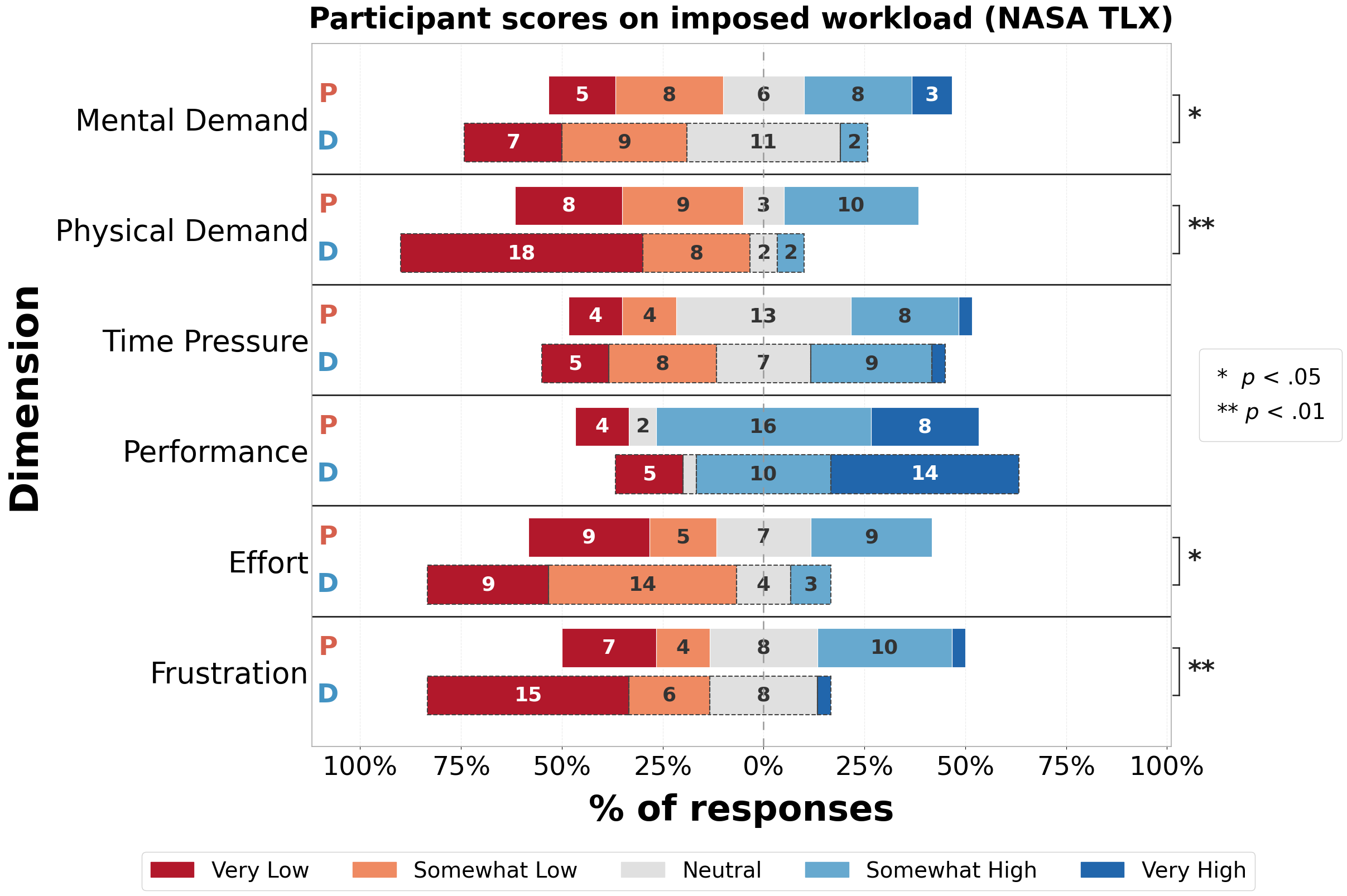 NASA TLX Results